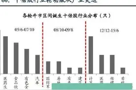 近20年，十倍牛股都有哪些特征？图片