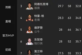 NBA得分榜更新：老詹痛失第一，特雷杨反超东契奇，库里重返前10图片