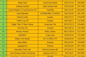 老美压力大？12月美国超休闲TOP20：跑酷、解压齐头并进图片