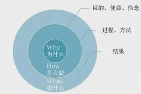 掌握十六个经典管理模型，助你管理水平快速提升图片