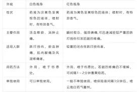 云南白药气雾剂，一红一白有何区别？图片