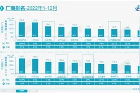 落后欧美百年的，中国汽车工业，在2022年宣告崛起了图片