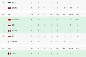 欧预选:葡萄牙克罗地亚榜首,C罗3队友2球,葡萄牙 9:0, 克罗地亚1:0图片