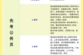 大专毕业是先专升本，还是直接考编考公？专科生可以考哪些编制？图片