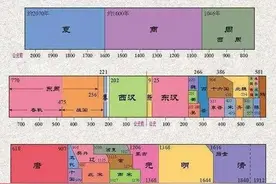 中国历朝历代统治时间表图片