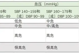 血压达到多少，应该开始吃降压药？图片