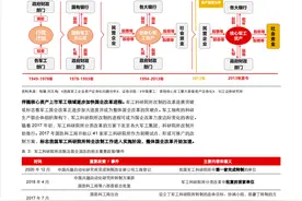 航天航空与国防行业：军工国企改革高质量发展深度报告图片