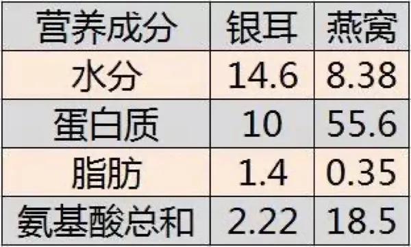 孕妇可以吃银耳羹代替燕窝吗 2026年孕妇能吃燕窝银耳羹吗