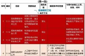 这些工艺、材料和设备6月15日之后将限制使用或禁用，要注意了图片