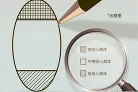 蔡昉：形成橄榄型社会结构，亟需增强社会流动图片