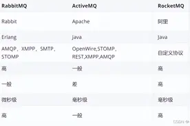 「Java基础」在SpringBoot环境，MQ消息队列&RabbitMQ的简单入门图片