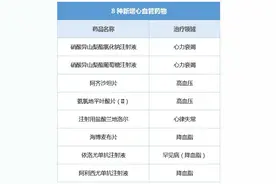 3亿患者的福音，8种新药进入最新医保：降压、降脂、治疗心脏病图片
