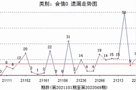 福彩3D：和值10点解冻，防回落。豹子最近有机会没？图片