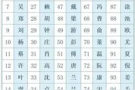 福建省百家姓排名）：姓氏前100大揭秘！谁排前3？谁家亲戚多？图片