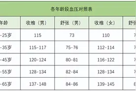 各年龄段血压正常范围对照表，快看看你的血压正常吗？图片
