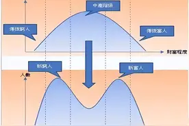 中产家庭保卫战：M型社会最需要做什么配置图片