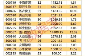 社保基金连续持仓榜，以及社保基金重仓的科创板个股图片