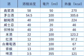 喝白酒到底会不会变胖？图片