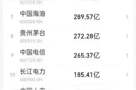 2022年分红最多的50只股票，选择保值增值的投资方向。图片