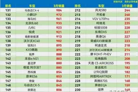 太惨淡了，2023年3月SUV销量榜，共有161款车型不足千辆图片