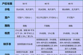 有些想买天津房的同学，对于产权和落户问题还比较乱，简单说说图片