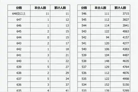2024年山西省普通高考成绩一分一段统计表图片