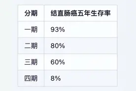 得了结直肠癌还能活多久图片