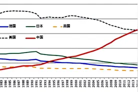 破除美元霸权的关键一步——采用购买力平价体系计算各国GDP图片