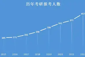 你为什么要考研？最常见的6个理由，3个与“就业”有关图片