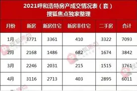 2021年呼市房产成交7.5万套，新房去化慢，二手房乏人问津图片