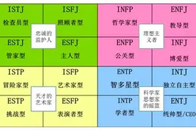 心理测试：16种MBTI人格中，你属于哪一种？图片