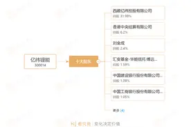 拟“半价”包揽90亿定增，实控人家族“抄底”亿纬锂能图片