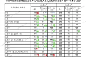最新消息！多所院校公布2023考研复试分数线，快来看你过线没图片