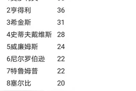 斯诺克冠军数排行榜：火箭38冠第一，丁俊晖第9，仍是中国一哥图片