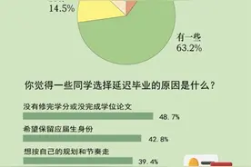 “有985毕业生主动延毕”上热搜，这些原因影响很大图片