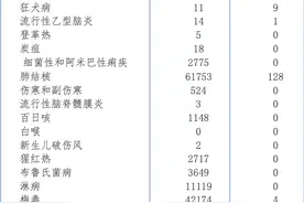 国家卫健委：国内连续10个月无新冠死亡病例，11月报告法定传染病56万余例图片
