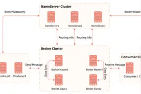 高并发 异步解耦利器：RocketMQ究竟强在哪里？图片