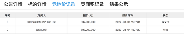 深圳又揽金339亿元，第二轮土拍收官！华润拿下4宗，宝安、坪山两宗流拍