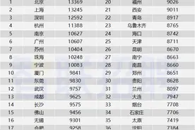 北京平均工资发布！13369元，你又拖后腿了吗？图片