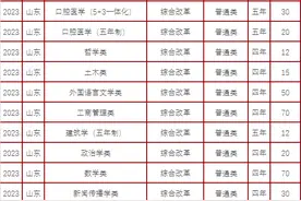 2023高考 | 本科招生计划公布！山东大学，山东师大，曲阜师大图片