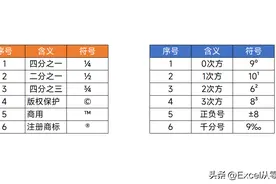 在Excel中输入特殊符号，掌握1个Alt键就够了，简单又实用图片