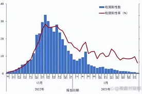 专家：新冠病毒有点传不动了图片