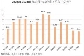 奋达科技2023年一季度实现总营收5.14亿元图片