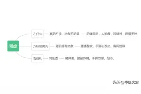 肾虚，六味地黄丸、左归丸、右归丸哪个好？中医：用对了才管用图片