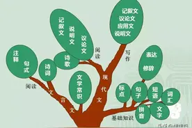 初中语文知识系统梳理（思维导图）图片