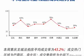 逾4万套！重庆法拍房挂牌全国第一图片