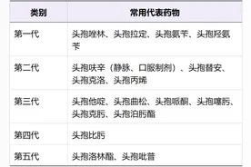 五代头孢，各有何不同？6 表总结图片
