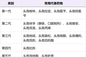 五代头孢，各有何不同？6 表总结图片