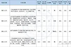 浙江大学近三年平行录取分数线及选科要求图片