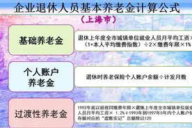 上海2023年缴费基数公布，社平工资提高6.9%，养老金能提升多少？图片
